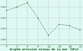 Courbe de la pression atmosphrique pour Budennovsk