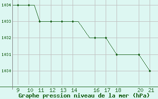 Courbe de la pression atmosphrique pour Leknes