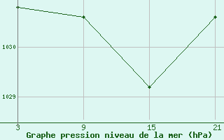 Courbe de la pression atmosphrique pour Sigenza