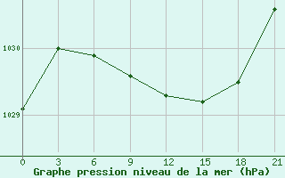 Courbe de la pression atmosphrique pour Njandoma