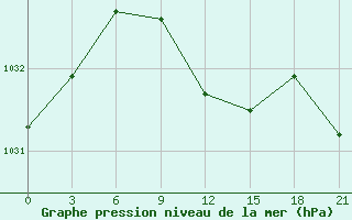 Courbe de la pression atmosphrique pour Izium