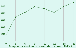 Courbe de la pression atmosphrique pour Ob Jacevo