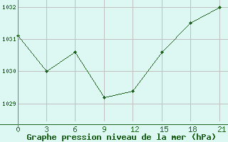 Courbe de la pression atmosphrique pour Bolnisi