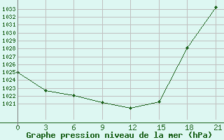 Courbe de la pression atmosphrique pour Osijek / Klisa