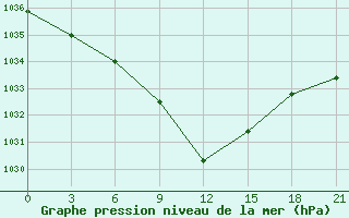 Courbe de la pression atmosphrique pour Bolnisi