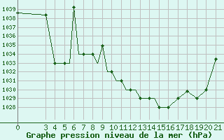 Courbe de la pression atmosphrique pour Zeltweg