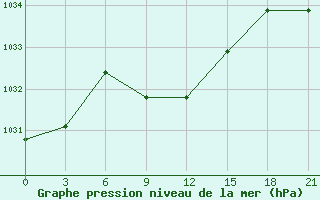 Courbe de la pression atmosphrique pour Iki-Burul