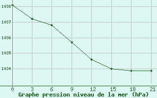 Courbe de la pression atmosphrique pour Kovda