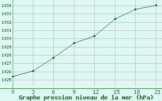 Courbe de la pression atmosphrique pour Sluck