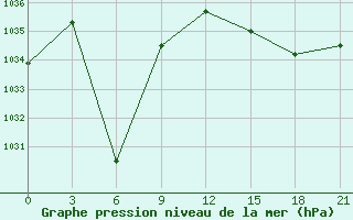 Courbe de la pression atmosphrique pour Mys Mikulkin