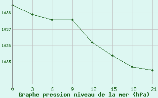 Courbe de la pression atmosphrique pour Tihvin