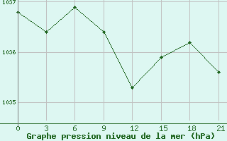 Courbe de la pression atmosphrique pour Dzhangala