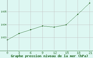 Courbe de la pression atmosphrique pour Petrokrepost