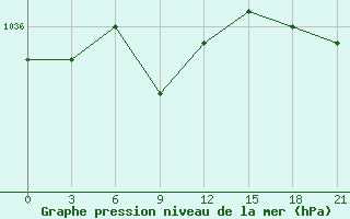 Courbe de la pression atmosphrique pour Kalac