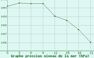 Courbe de la pression atmosphrique pour Krasno-Borsk