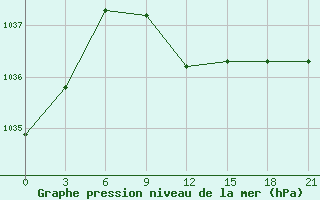 Courbe de la pression atmosphrique pour Zizgin