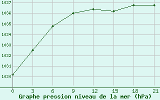 Courbe de la pression atmosphrique pour Kommunisticheskiy Hongokurt