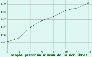 Courbe de la pression atmosphrique pour Sterlitamak