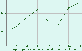 Courbe de la pression atmosphrique pour Medvezegorsk