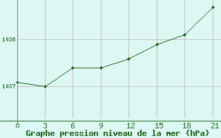 Courbe de la pression atmosphrique pour Novo-Jerusalim