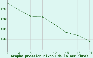 Courbe de la pression atmosphrique pour Petrun