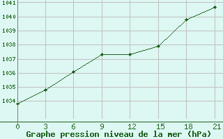 Courbe de la pression atmosphrique pour Klin