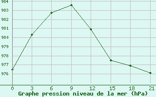 Courbe de la pression atmosphrique pour Abramovskij Majak