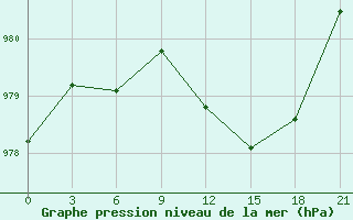 Courbe de la pression atmosphrique pour Lovozero