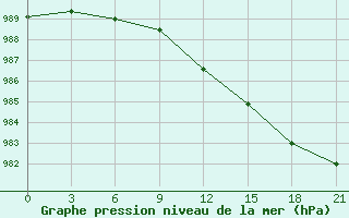 Courbe de la pression atmosphrique pour Medvezegorsk