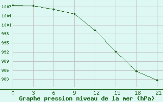 Courbe de la pression atmosphrique pour Lodejnoe Pole