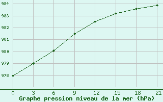 Courbe de la pression atmosphrique pour Zeleznodorozny