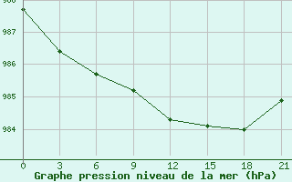 Courbe de la pression atmosphrique pour Maksatikha