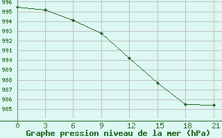 Courbe de la pression atmosphrique pour Vorkuta