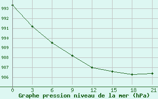 Courbe de la pression atmosphrique pour Moskva