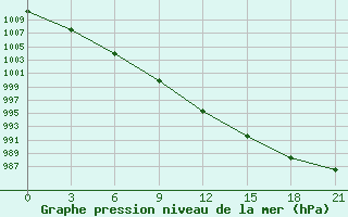 Courbe de la pression atmosphrique pour Sakun