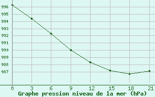 Courbe de la pression atmosphrique pour Pavelec