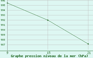 Courbe de la pression atmosphrique pour Bares