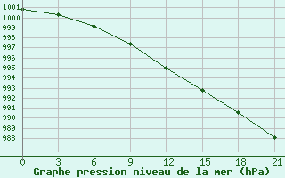 Courbe de la pression atmosphrique pour Dno