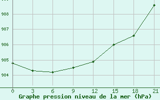 Courbe de la pression atmosphrique pour Njaksimvol