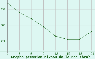 Courbe de la pression atmosphrique pour Poshekhonye-Volodarsk