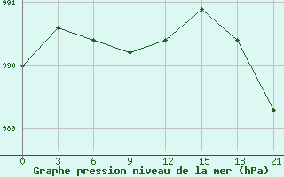 Courbe de la pression atmosphrique pour Jaksa