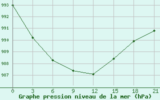 Courbe de la pression atmosphrique pour Ust