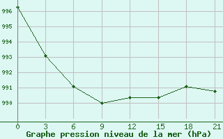 Courbe de la pression atmosphrique pour Tot