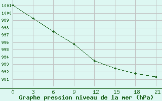 Courbe de la pression atmosphrique pour Saran-Paul