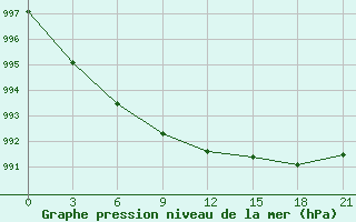 Courbe de la pression atmosphrique pour Sortland