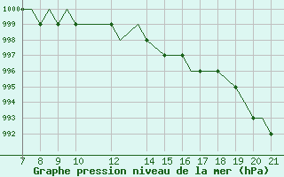 Courbe de la pression atmosphrique pour Svartnes