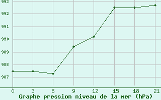 Courbe de la pression atmosphrique pour Sarapul