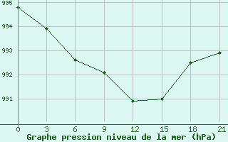 Courbe de la pression atmosphrique pour Maksatikha