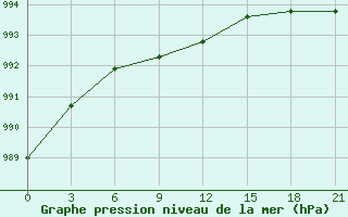 Courbe de la pression atmosphrique pour Moseyevo