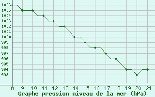 Courbe de la pression atmosphrique pour Hessen